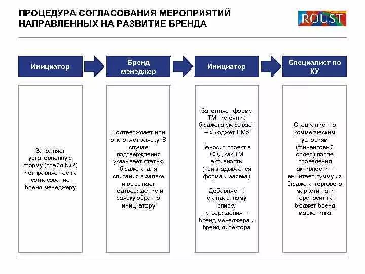 Согласованное мероприятие 7 букв. Процедура согласования. Согласование мероприятий. Мероприятия по бренд менеджменту. Согласование на проведение мероприятия.