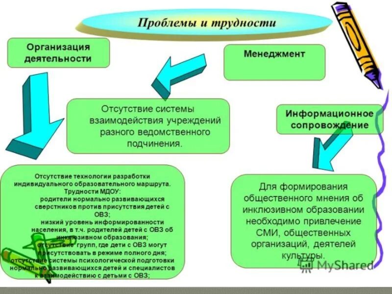 Инклюзивное образование особенности организация. Проблемы детей с ОВЗ схема. Проблемы инклюзивного образования схема. Трудности детей с ОВЗ. Проблемы реализации инклюзивного обучения.