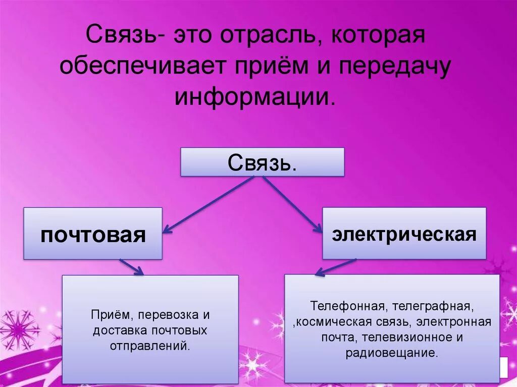 Сообщение на тему связь. Виды связи география. связь сфера обслуживания. связь 9 класс презентация. презентация по географии связь.