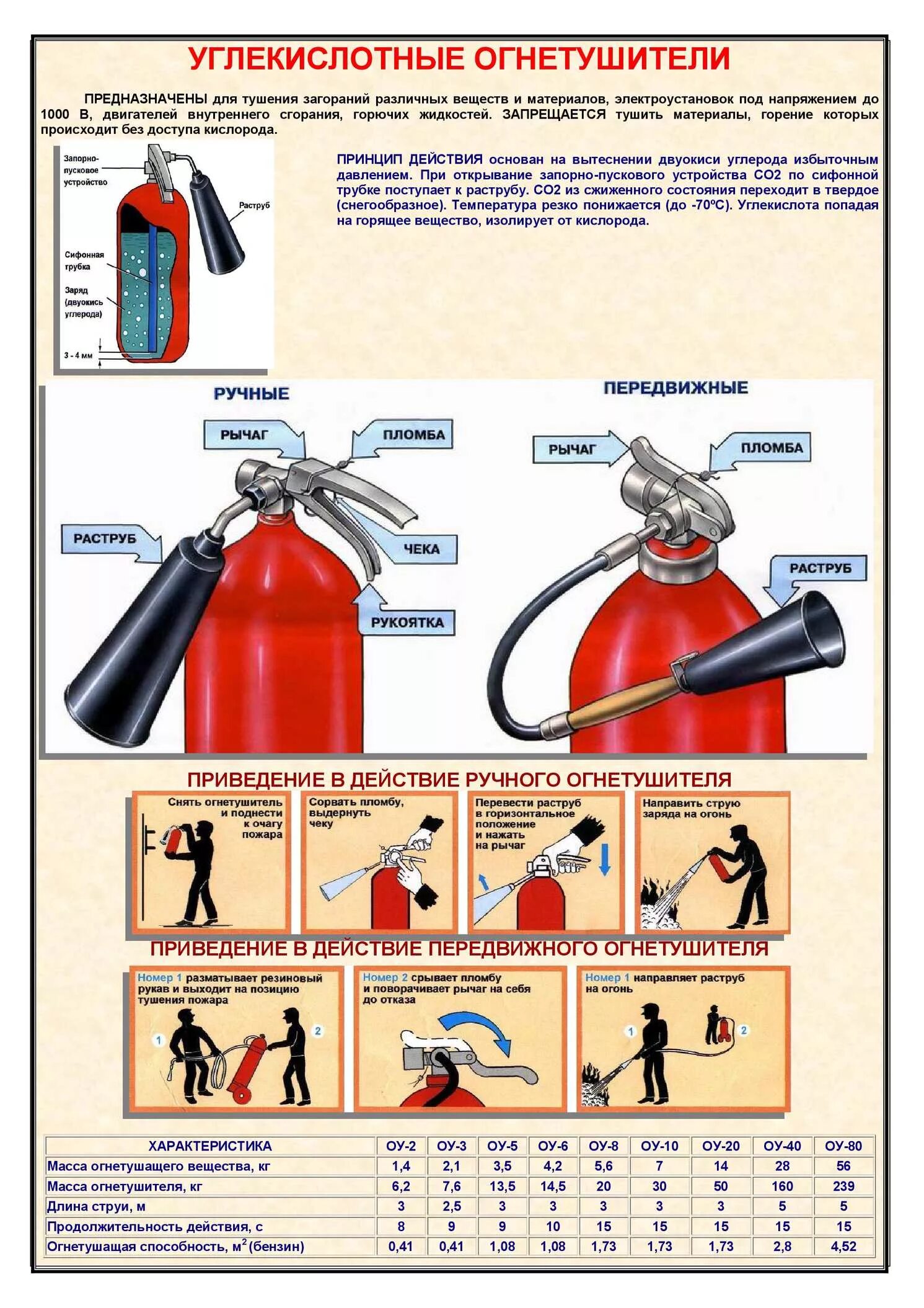 Для чего используют огнетушитель. Плакат порошковый и углекислотный огнетушитель. Схема пользования углекислотным огнетушителем. Порядок использования углекислотного огнетушителя ОУ-5. Инструкция на огнетушитель ОУ-5.
