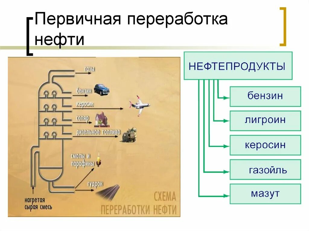 Вторичная переработка нефти схема. Первичная перегонка нефти схема. Первичная переработка нефти схема. Продукты первичной переработки нефти схема. Получение керосина