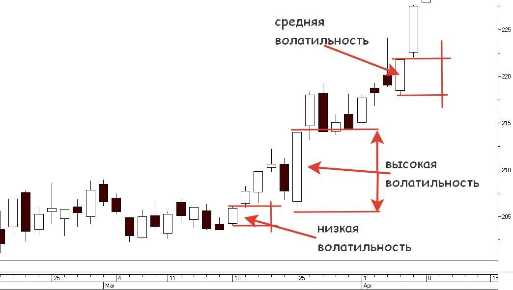 Волатильность. Волатильность рынка. Высокаяволатильностиь. Волатильность низкая и высокая.