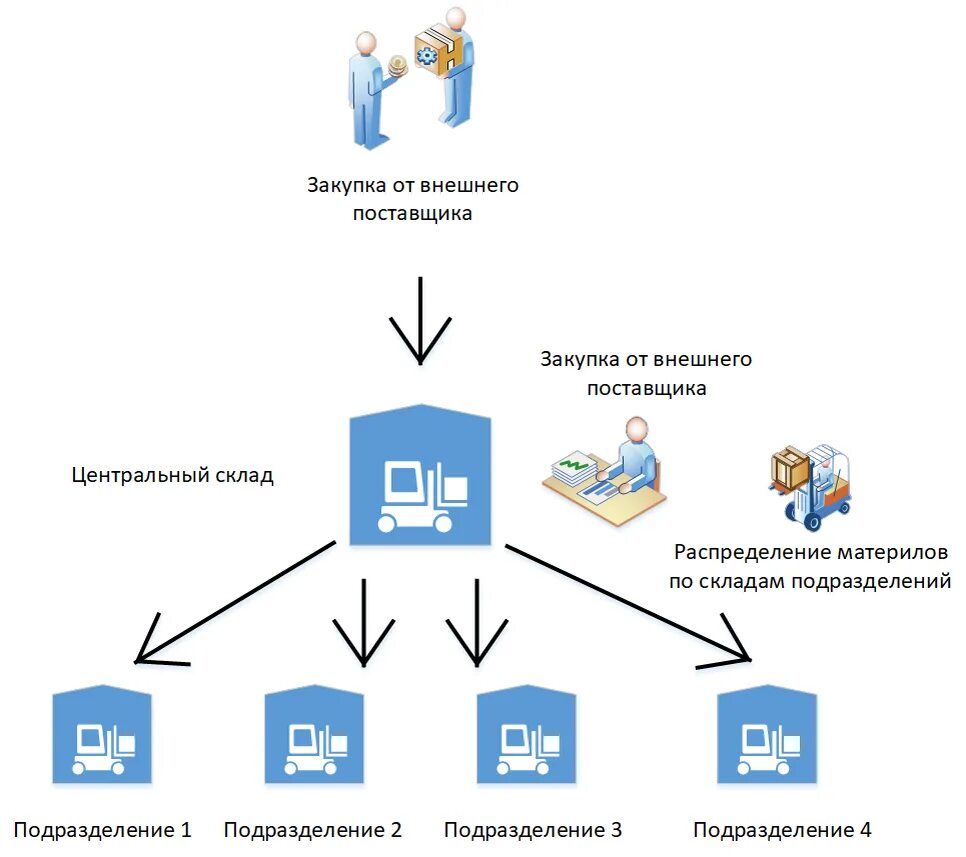 Поставщик описание. Централизованная структура закупок. Централизованные закупки. Централизация закупочной деятельности. Поставщики предприятия.