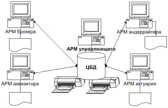 Автоматизированное рабочее место брокера. Информационная модель АРМ брокер. По АРМ брокера. Относится ли брокер к АРМ. Аис страхование