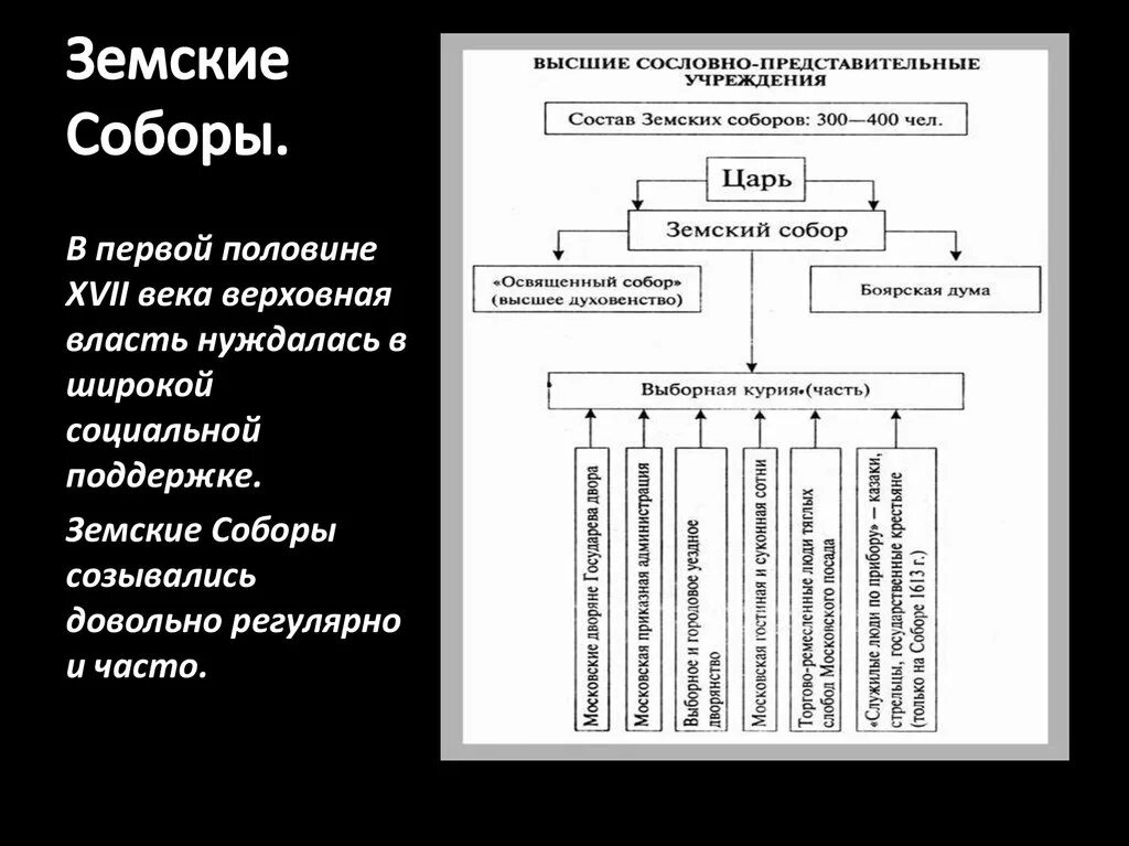 Значение земских соборов в 17 веке