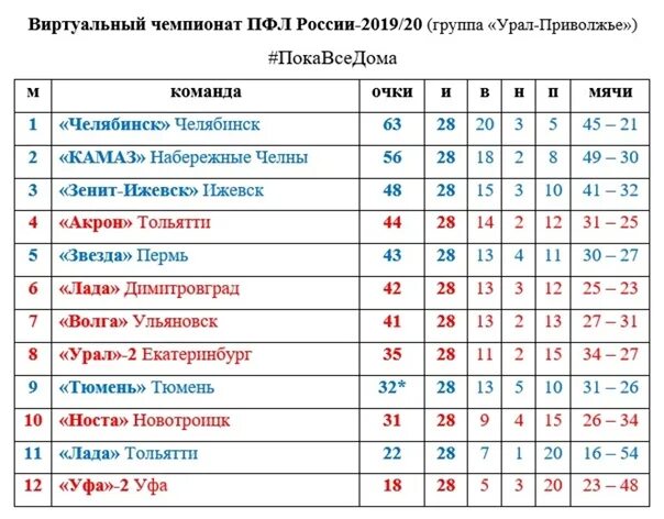 2 лига россии группа б. ПФЛ 2021-2022 турнирная таблица. ФК Урал турнирная таблица. Чемпионат России по футболу ПФЛ. Таблица ПФЛ.