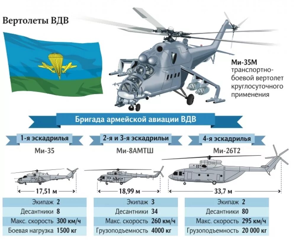 Сколько вертолетов потеряла украина. Бригада армейской авиации РФ структура. Структура десантно штурмовой дивизии РФ. Вертолет ВДВ ми 35. Штатная структура армейской авиации.