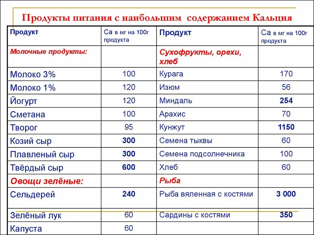 Кальций в какой рыбе. Содержание кальция в продуктах питания таблица. Большое содержание кальция в продуктах таблица. Сколько кальция содержится в продуктах питания таблица. Таблица продуктов с большим содержанием кальция.