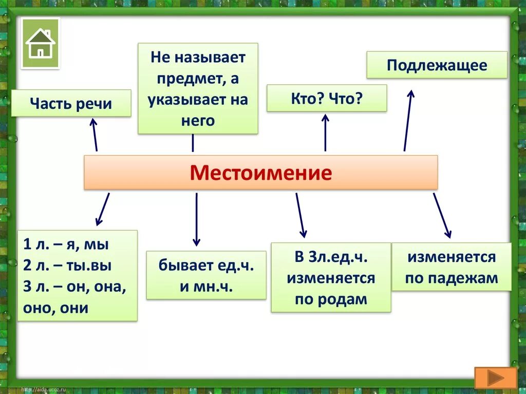 Местоимение это часть речи 4 класс. Местоимение как часть речи схема. Части речи схема. Части речи в русском языке схема.