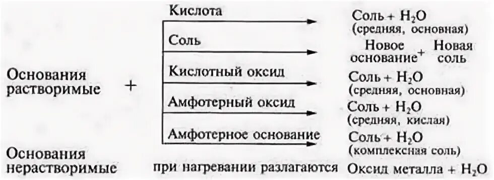 11 класс химия неорганические и органические кислоты. Органические неорганические основания таблица. Классификация органических и неорганических оснований. Химические свойства органических оснований. Таблица органических оснований.