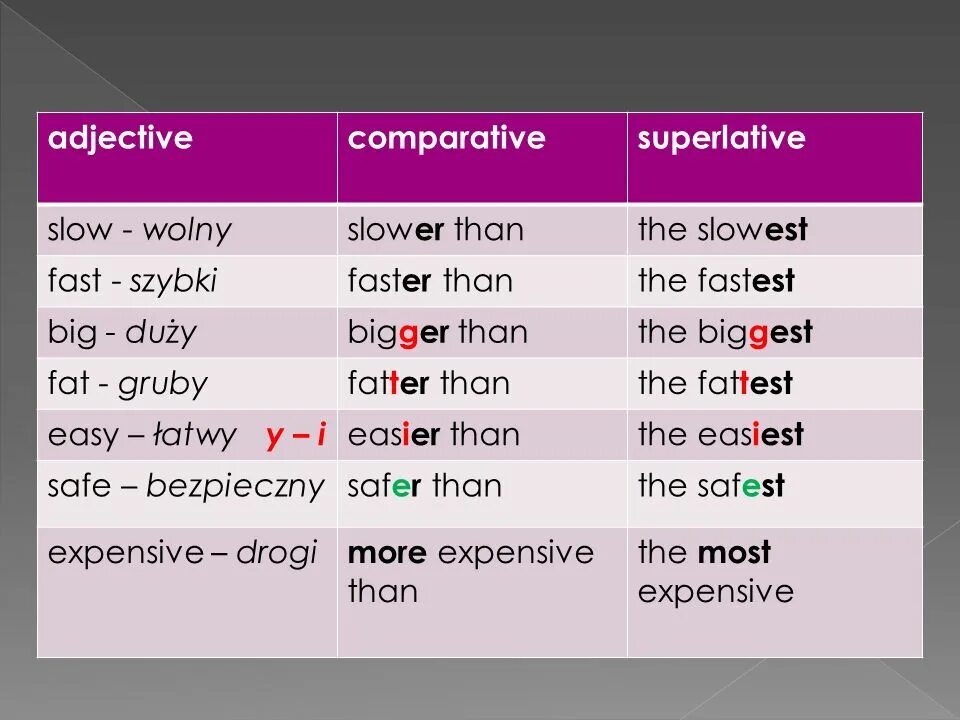 Easy сравнение прилагательных. Comparatives and Superlatives формы. Сравнительная степень прилагательных в английском easy. Формы слова Slow. Сравнительная степень Slow.
