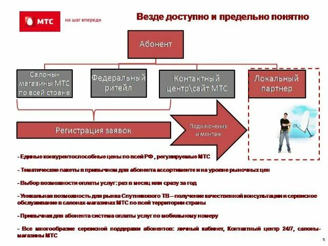 Везде доступный. МТС ТВ. Спутниковое ТВ МТС. Коммерческое предложение МТС. МТС на шаг впереди.