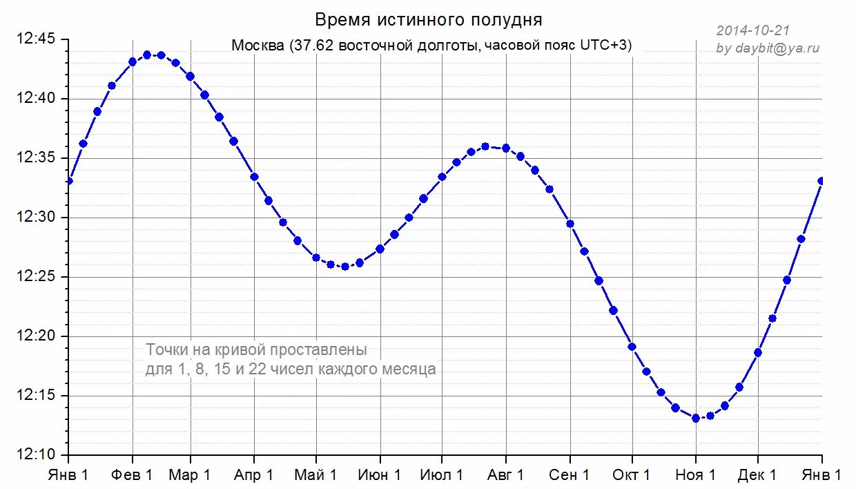 Время изменилось сегодня. Истинный полдень в Москве. Астрономический полдень в Москве. Долгота дня. График светового дня.