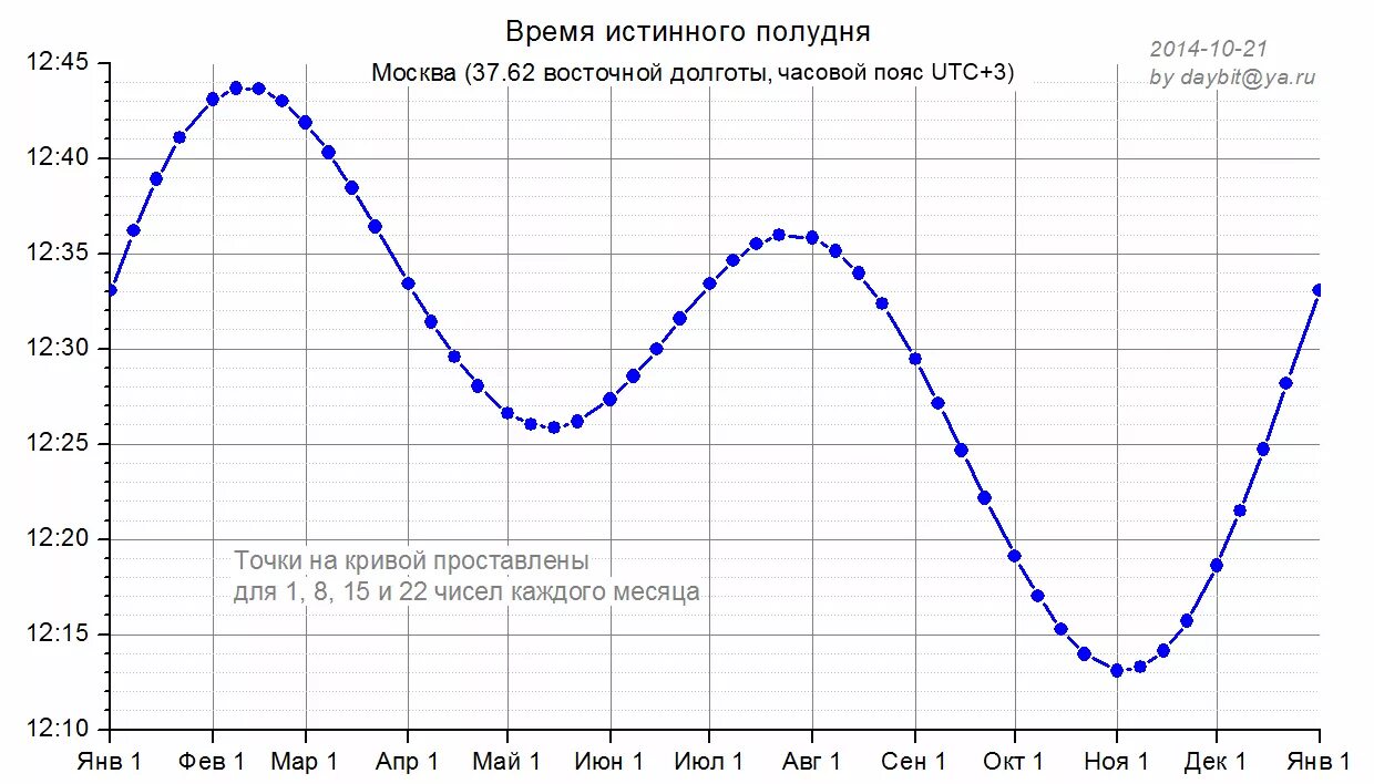 Долгота дня в марте 2024. Истинный полдень в Москве. Астрономический полдень в Москве. Долгота дня. График светового дня.