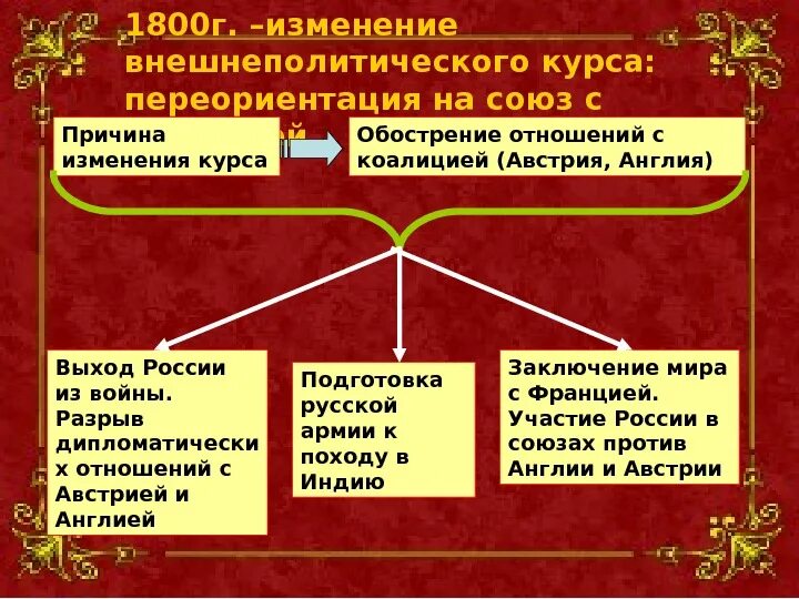 Значение 1800. Разрыв отношений с Англией при Павле 1. Обострение отношений с Англией. Отношения с Францией при Павле 1.