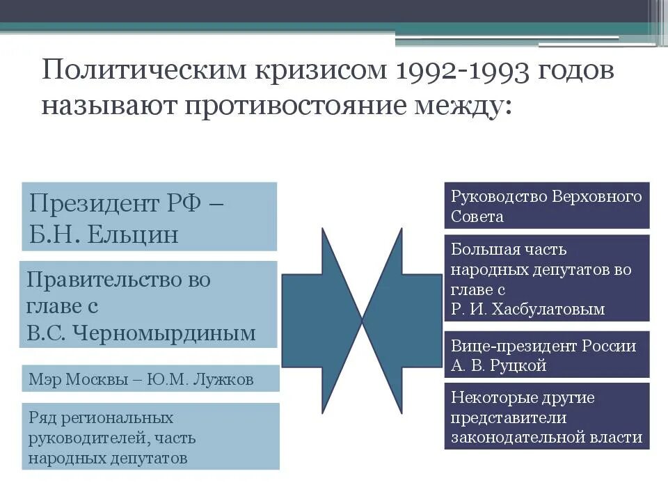 Причины политического кризиса 1993. Политический кризис 1992-1993. Политико Конституционный кризис 1993. Причины конституционного кризиса 1993. Причины конституционного кризиса 1993 года.