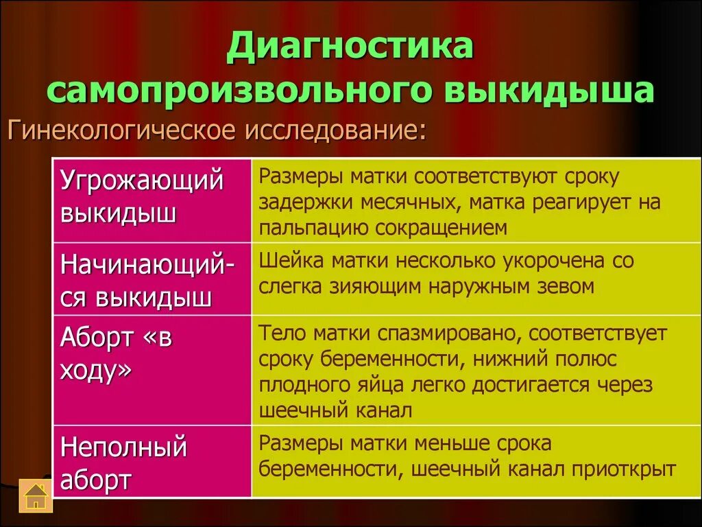 Прерывание беременности ел. Стадии самопроизвольного выкидыша. Самопроизвольный аборт диагностика. Клинические стадии самопроизвольного выкидыша. Критерии диагностики самопроизвольного начавшегося выкидыша.