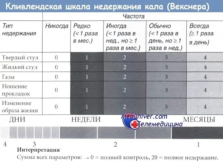 Почему недержание кала. При недержании кала препараты. Кливлендская шкала. Недержание кала степени. Степени инконтиненции кала.