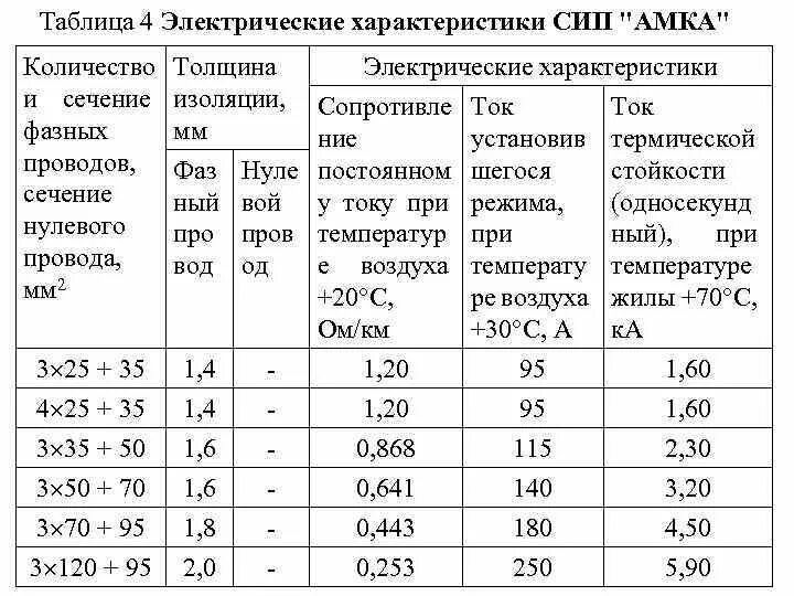 Характеристика сечения проводов. Провод СИП 3 3х70+1х95 пропускной ток. СИП кабель таблица мощности сечения проводов. Сопротивления провода СИП-2. СИП-2 3х240+1х185 мощность.