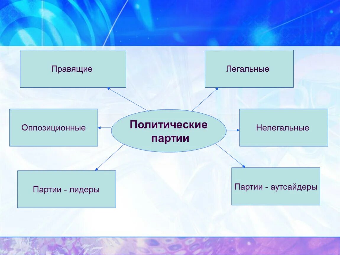 Внутренняя организация 9. Политические партии правящие и оппозиционные. Кластер политические партии. Кластер политические партии и партийные системы. Функции политических партий.