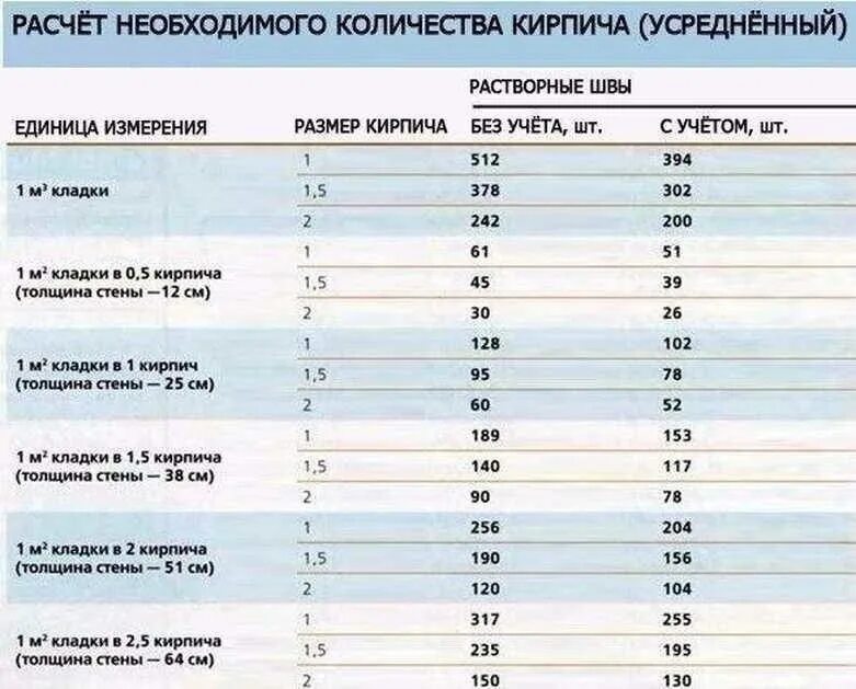 Сколько кирпича строительства дома. Сколько надо облицовочного кирпича на 100 кв.м. Расчет необходимого количества кирпича. Объем кирпича в кладке. Количество кирпича на дом 10х10.