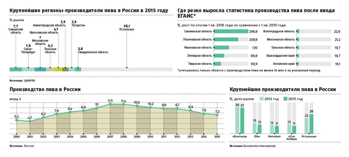 Производство рф 2015. Доли пивного рынка в России.