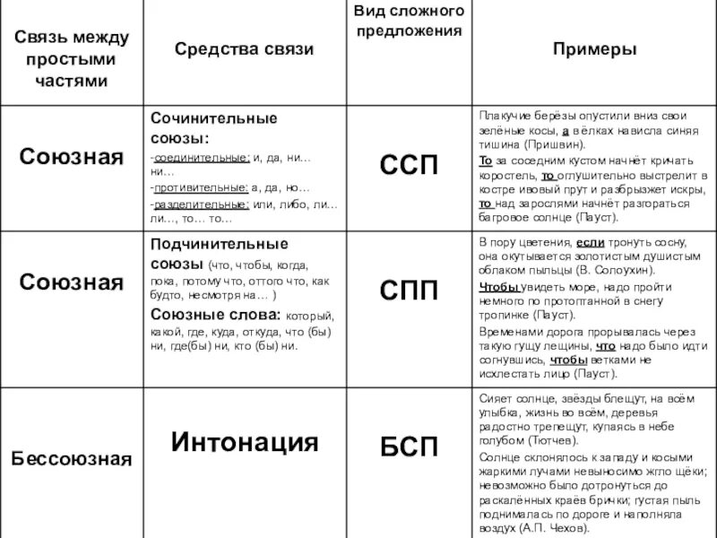 Союзные слова ссп. СПП ССП БСП таблица. Типы связи между частями сложного предложения. Средства связи в сложном предложении. Сложное предложение БСП ССП СПП таблица.