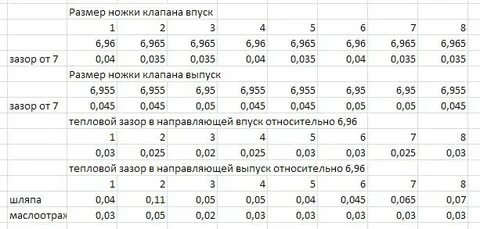 Зазор направляющих клапанов