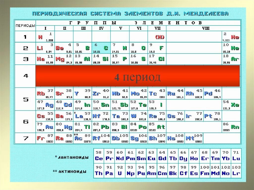 Количество элементов в 4 периоде. Элементы 4 периода. Четвертый период периодической системы элементов. D элементы 4 периода. У элементов четвертого периода четыре.