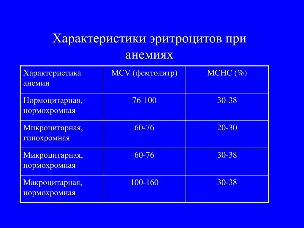 Нормохромная гипохромная анемия. Показатели крови при нормохромной анемии. Нормохромная анемия MCV. Нормохромные нормоцитарные анемии. Микроцитарная нормохромная анемия.