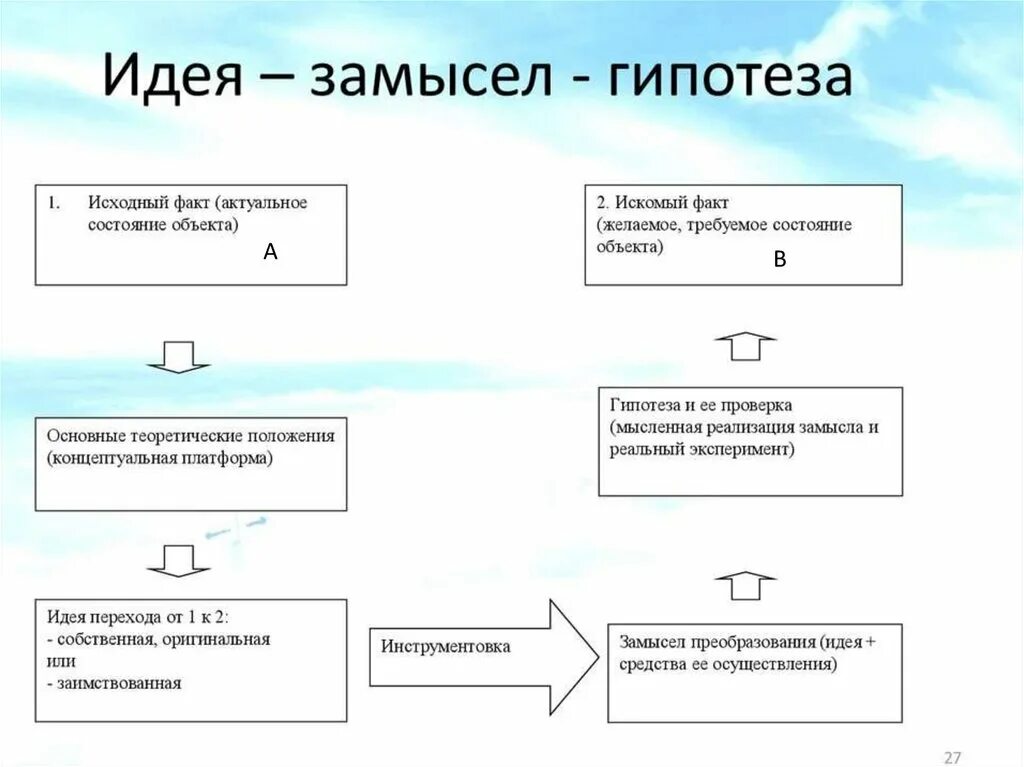 Реализация гипотезы