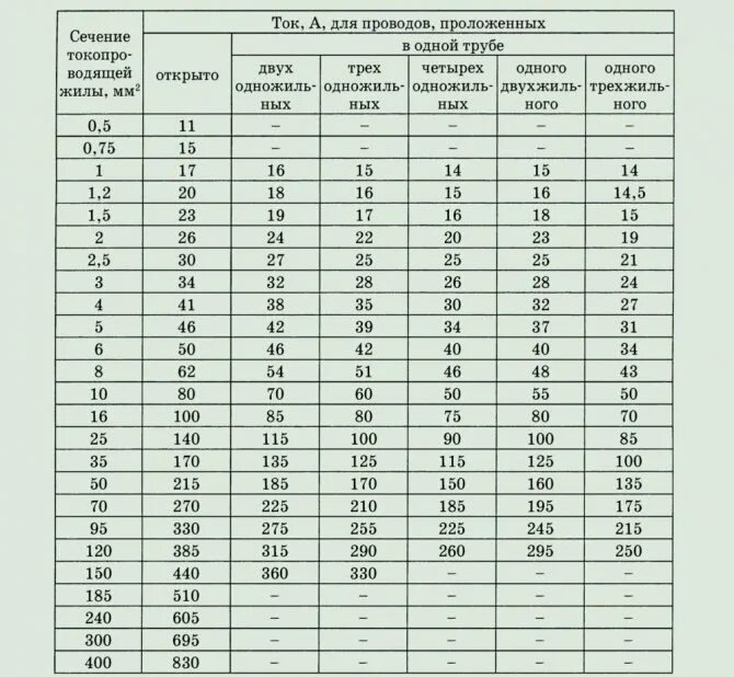 Пуэ п 4.2. Допустимые токи для медных проводов таблица. сечение кабеля и допустимый ток. допустимый ток кабеля пуэ. длительно допустимый ток для медного кабеля.