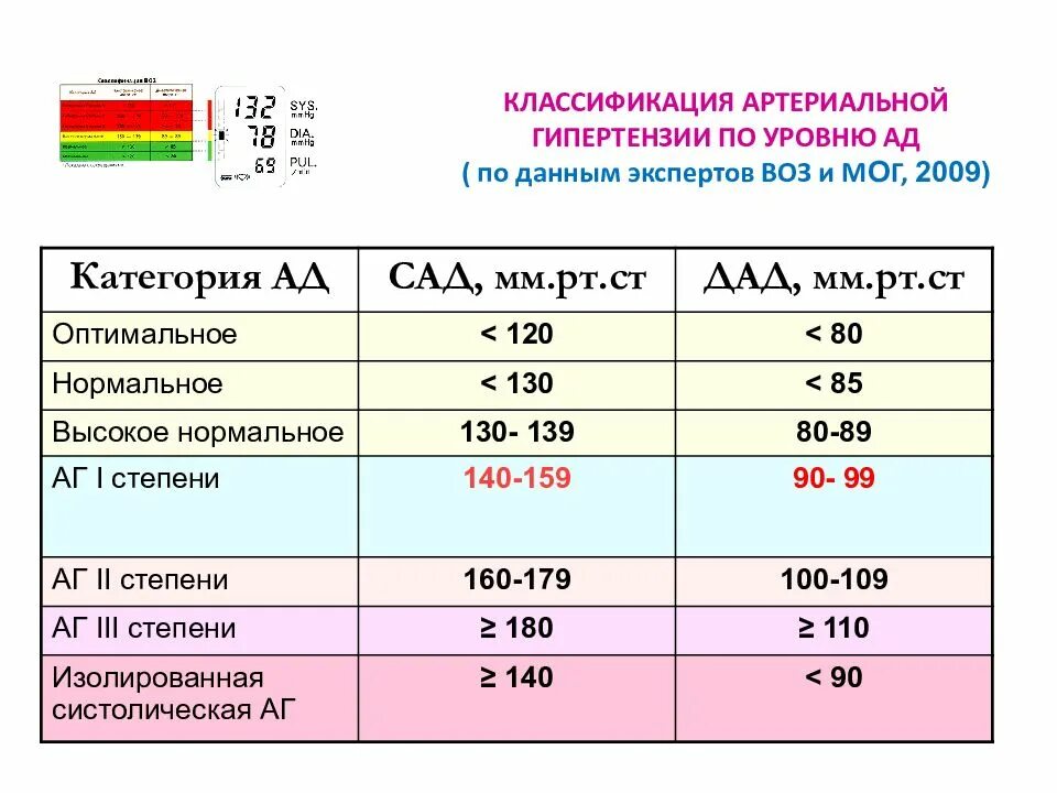 Как повысить пульс у пожилого человека. Артериальное давление классификация воз. Классификация степеней артериальной гипертензии по воз. Классификация уровней нормального артериального давления. Цифры артериального давления в норме.