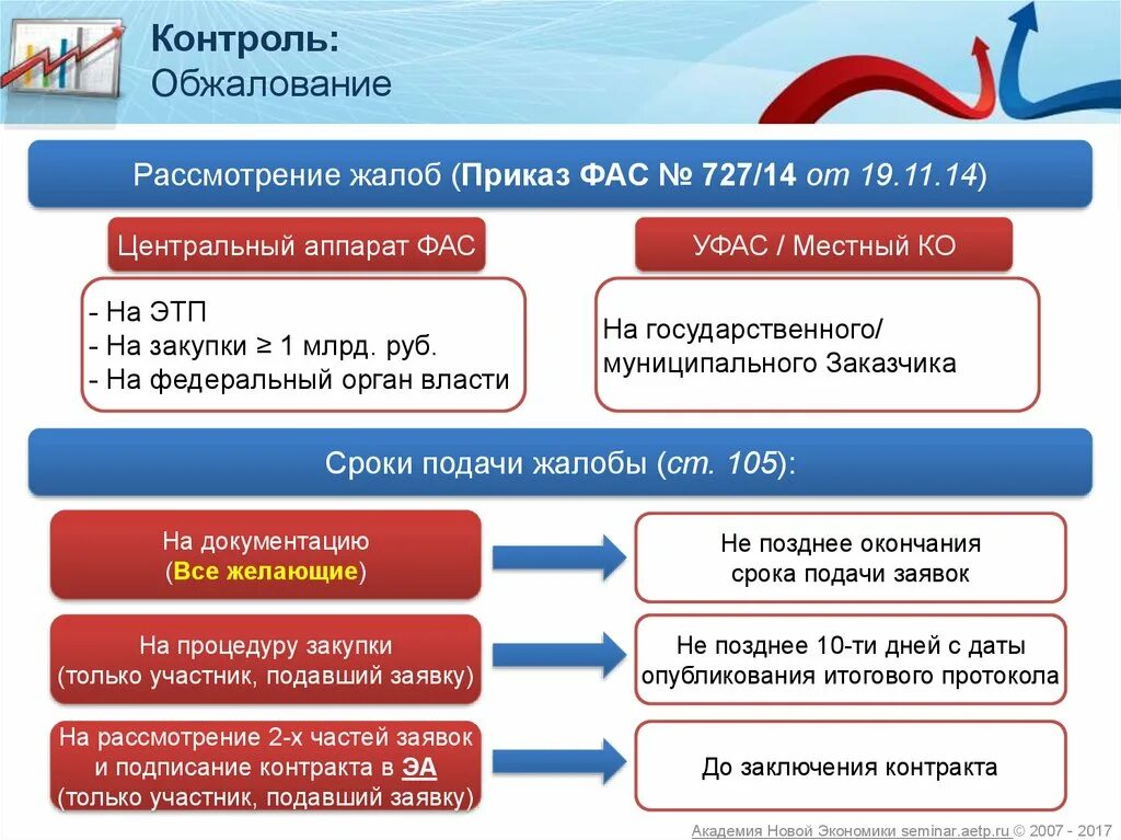 Подать жалобу на заказчика закупки