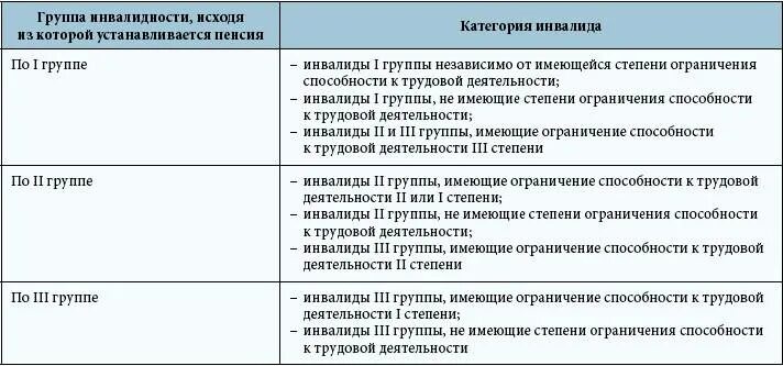 1 первая группа инвалидности. Таблица размера пенсии группы инвалидности. группа инвалидности по возрасту таблица. 1 2 3 группы инвалидности перечень. перечень заболеваний при 2 группе инвалидности.