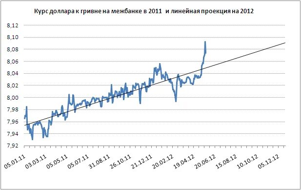 Курс евро в 2011 году. Курс гривны к доллару. Курс евро к рублю по ЦБ РФ на сегодня прогноз на завтра. Прогноз курса евро на 2024 год в России таблица. Прогноз курс евро цб рф