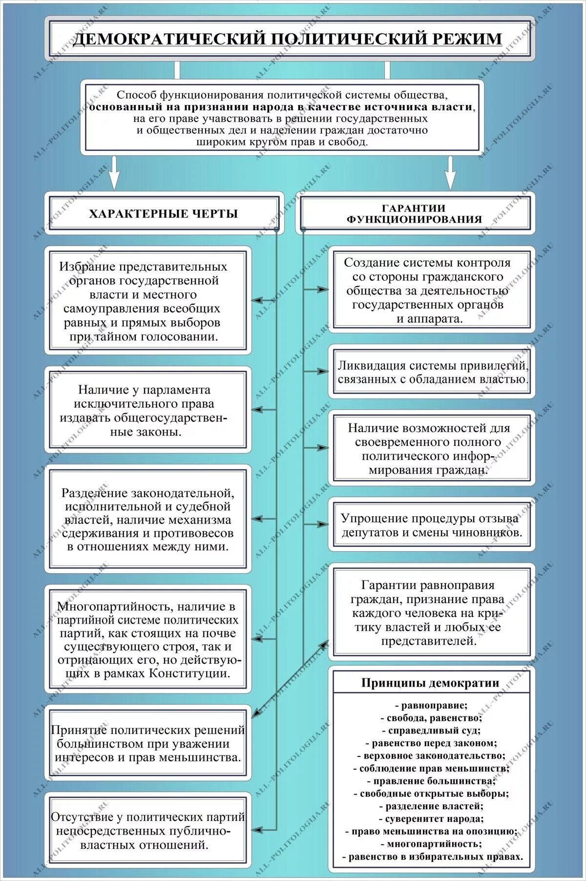 Эссе демократии. Признаки демократического режима схема. Демократический политический режим. Демократический режим схема. Проявление демократизации схема.