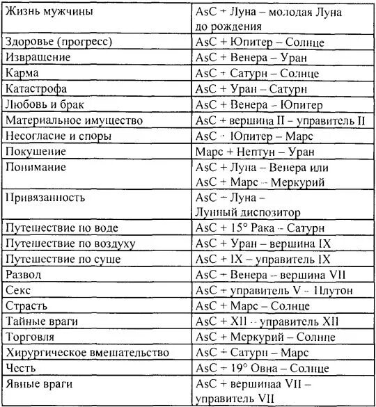 Соединение управителей домов. Формулы Шестопалова в астрологии. Формулы событий в астрологии. Таблица аспектов в астрологии. Формулы домов в астрологии.