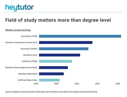 Highest degree level