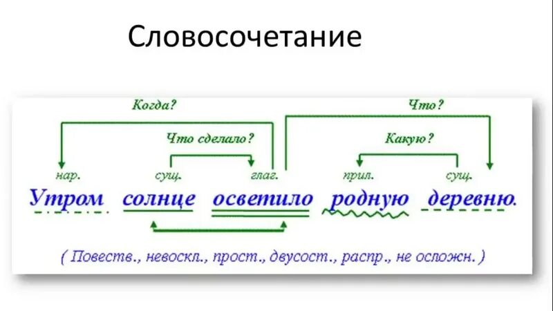 Синтаксический разбор веранды. Схема разбора предложения. Синтаксический разбор предложения. Грамматический разбор предложения. Образец разбора предложения.