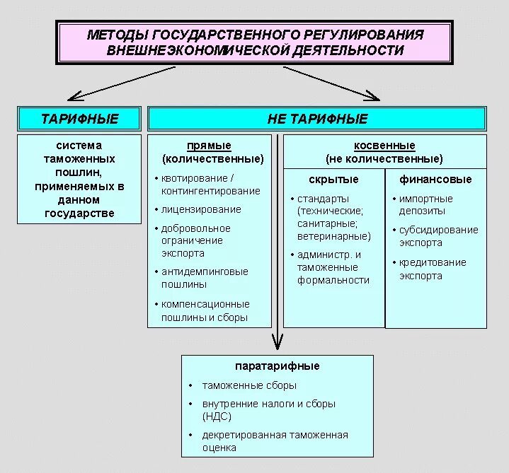 Методы международной экономики. Методы гос регулирования внешнеторговой деятельности. Методы таможенного регулирования ВЭД. Вид метода гос регулирования внешнеторговой деятельности. Экономические средства государственного регулирования ВЭД.