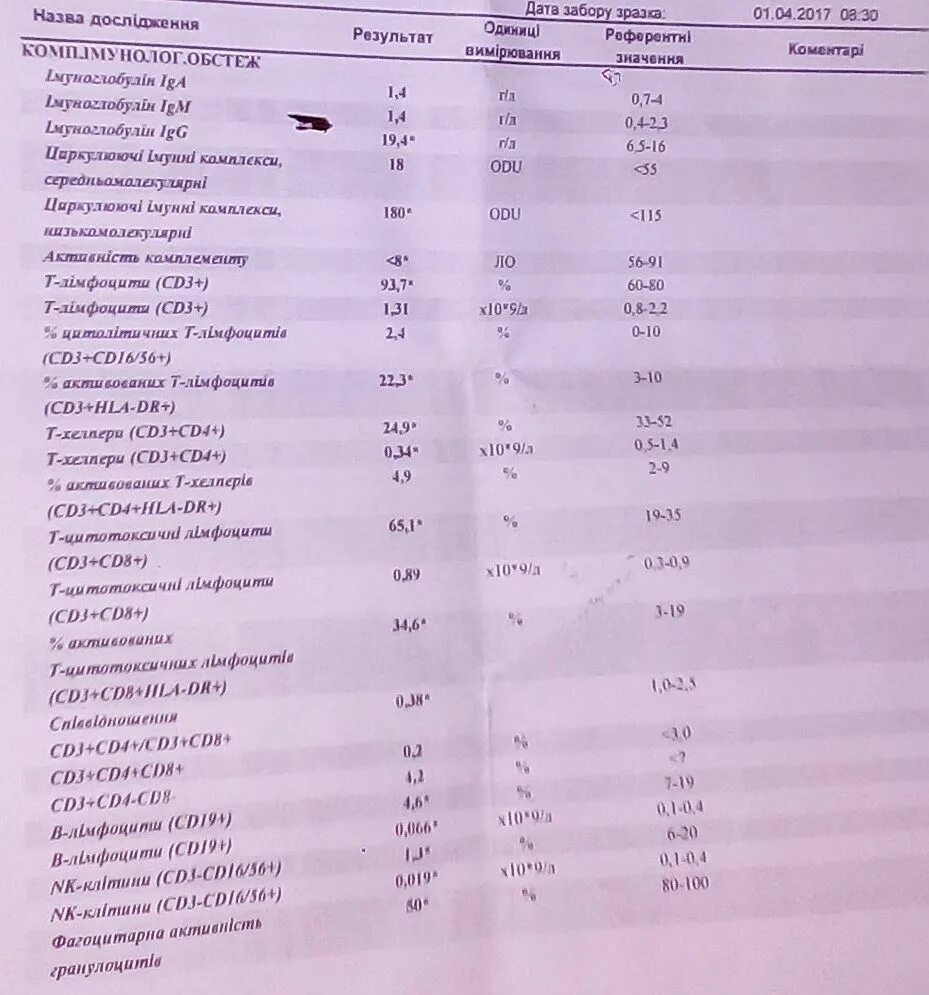 Расшифровка иммунограммы. Иммунограмма крови норма. Фагоцитоз иммунограмма. Cd3/56 иммунограмма. Иммунограмма cd4.