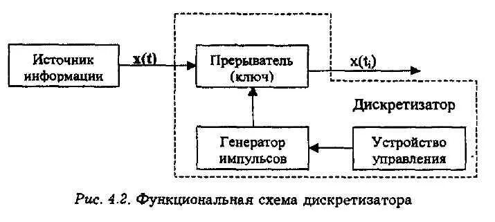 Схема котельникова. Схема дискретизатора. структурная схема дискретизатора. схема простейшего дискретизатора. принципиальная схема дискретизатора.