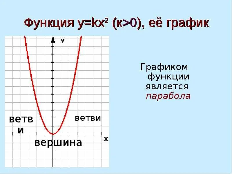 График функции y=kx2. Функция y kx2. Квадратная функция y kx2. Функция y kx2 ее свойства.