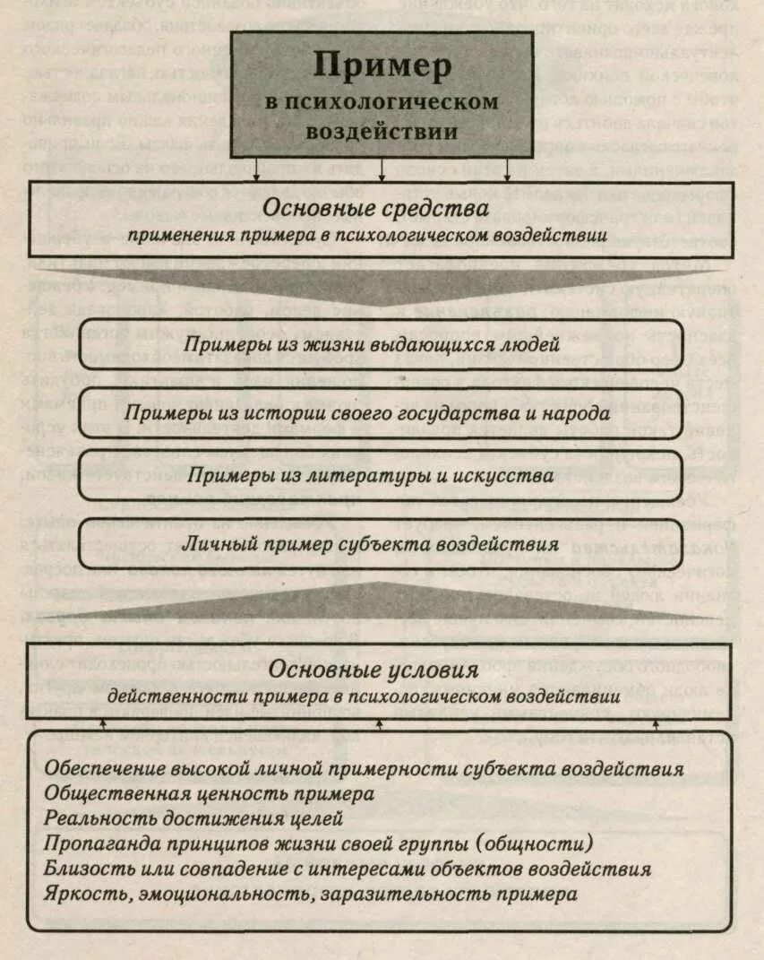 Примеры психологического влияния. Психическое воздействие примеры. Психологические нагрузки примеры. Примеры психологического влияния из жизни.