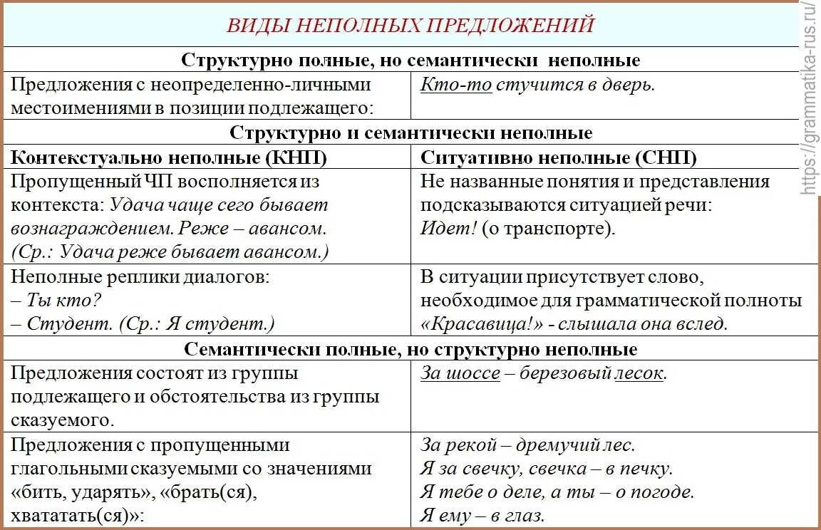 Примеры неполных предложений. Шпаргалка типы предложений неполное. неполные предложения таблица. структурно неполное предложение пример. двусоставное неполное предложение примеры.