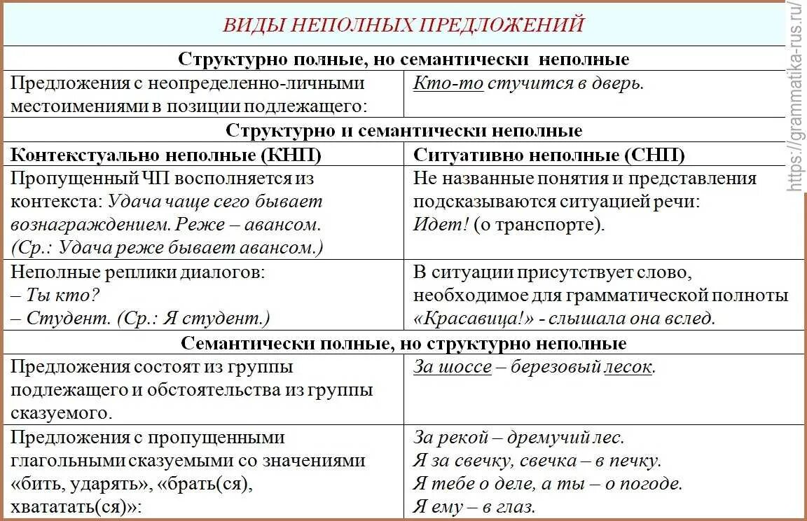 Шпаргалка типы предложений неполное. Неполные предложения таблица. Структурно неполное предложение пример. Двусоставное неполное предложение примеры. 4 примера неполных предложений