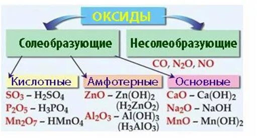 Fe2o3 основный или кислотный