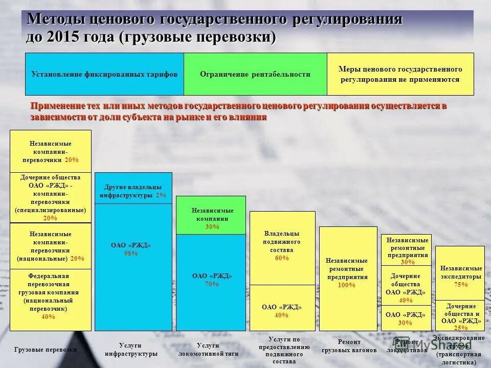 Осуществление регулярных перевозок по регулируемым тарифам. Регулирование перевозок жд. тарифы железнодорожного транспорта. регулирование тарифов. тарифное регулирование жд.