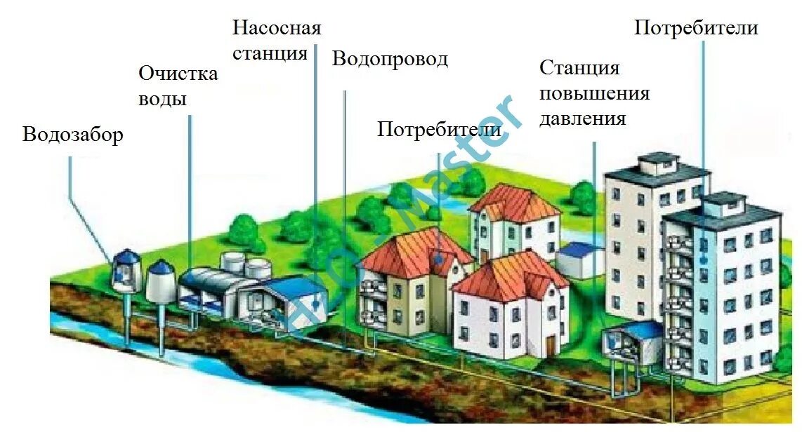 Схема централизованного водоснабжения. Централизованная система водоснабжения схема. Схемы водопроводов населенных пунктов. Система водоснабжения в населённых пунктах. Подача воды потребителям